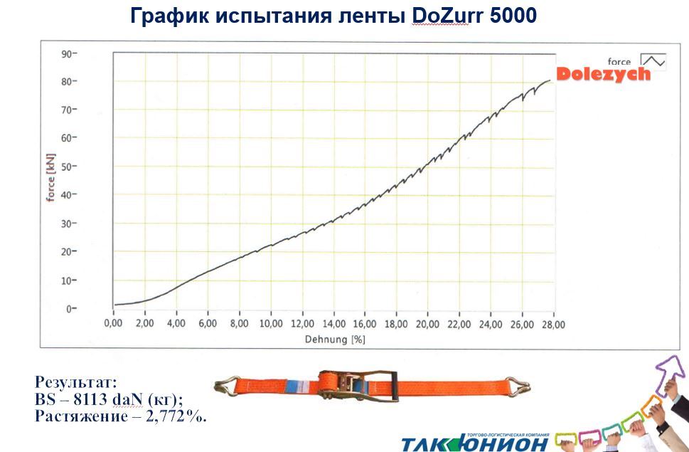 График испытания ленты DoZurr 5000